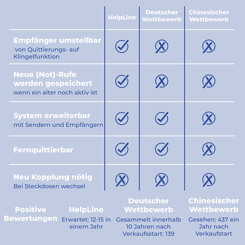 HELPLINE 230 Hausnotruf mit 2 Notruf-Armbändern