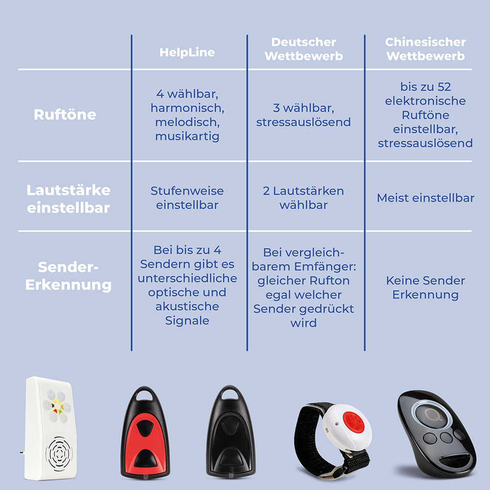 HELPLINE 230 Hausnotruf mit Notrufhalsband und Quittierung